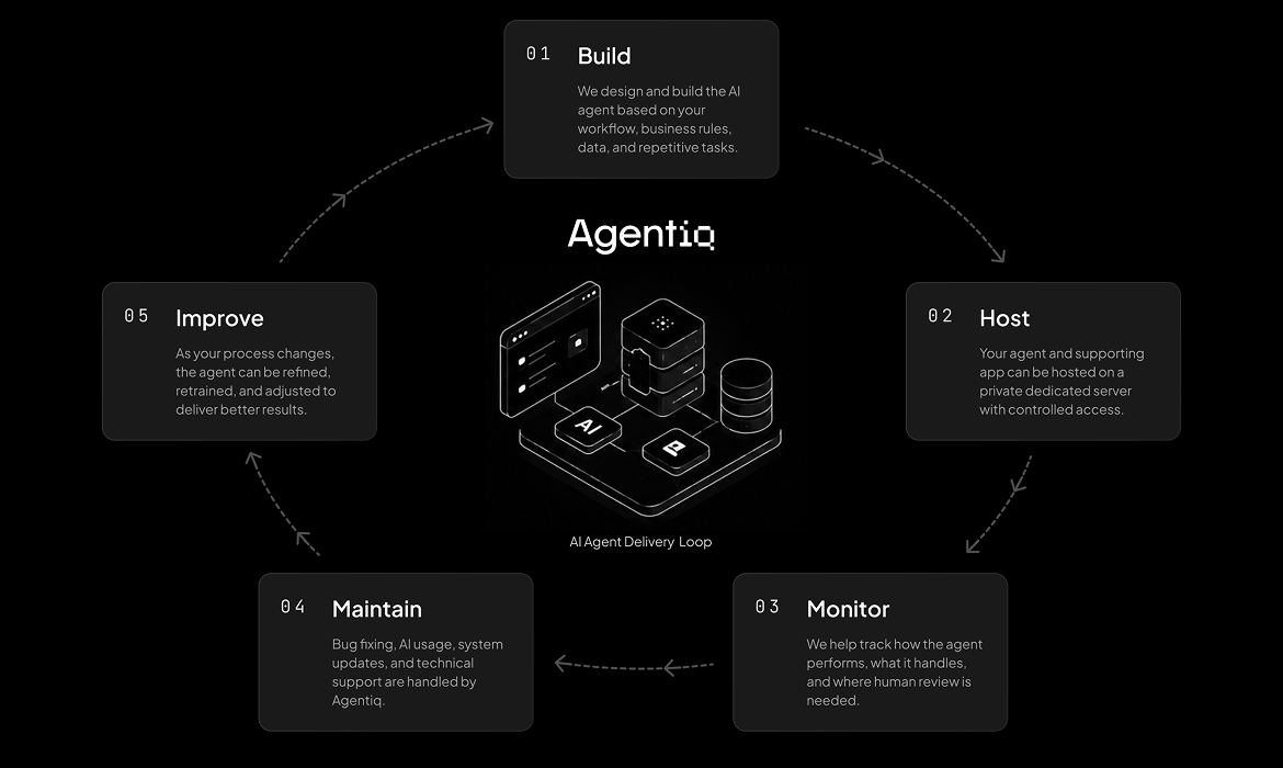 Agentiq AI Agent Delivery Loop diagram: build, host, monitor, maintain, and improve stages cycling around the Agentiq platform
