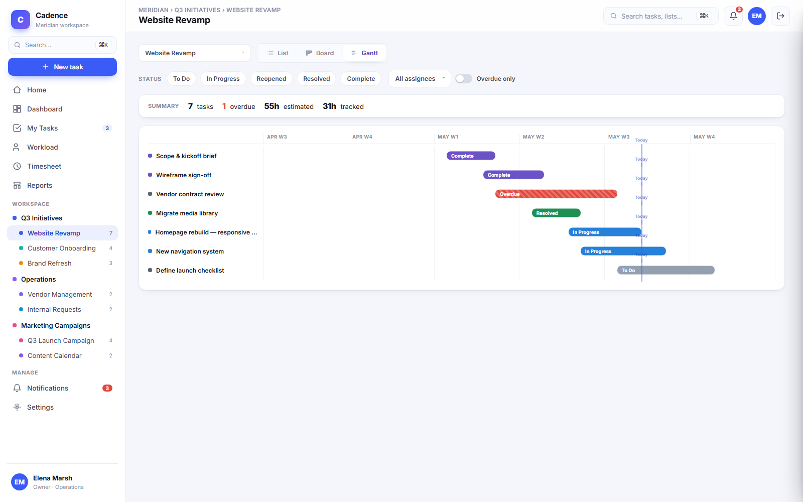 Cadence Gantt timeline with status-coloured task bars and a today marker