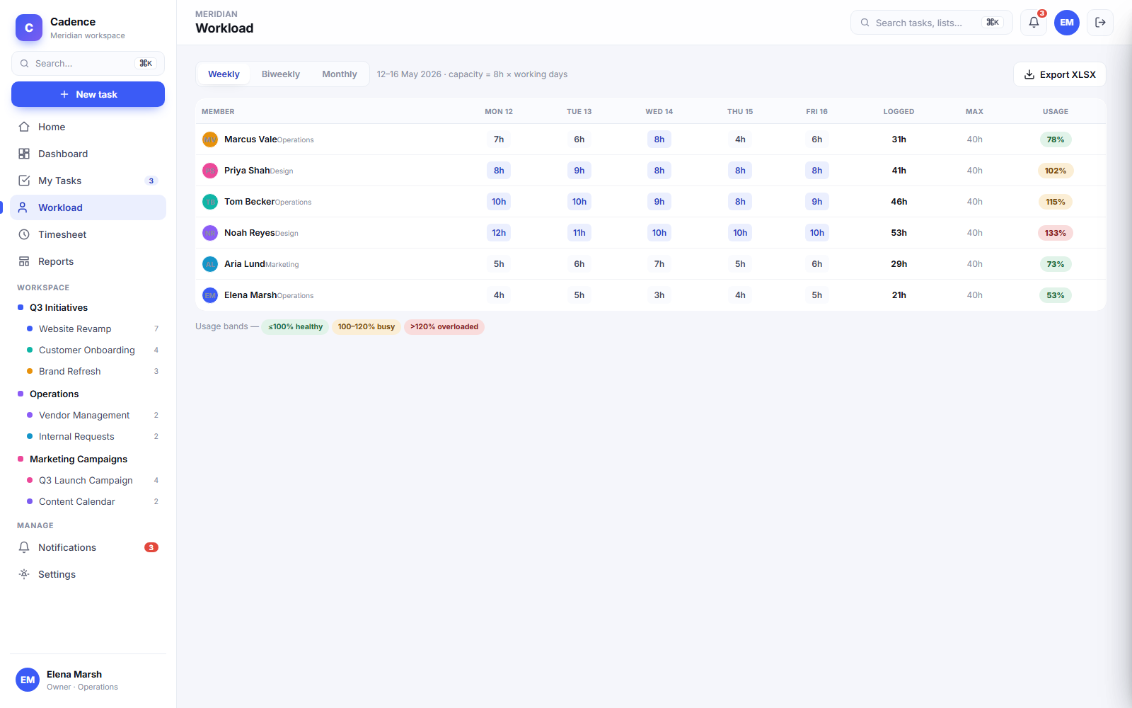 Cadence team workload table showing logged hours against weekly capacity
