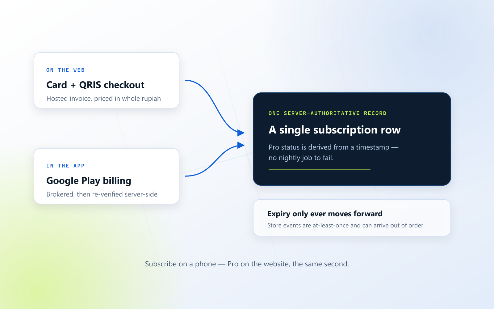 Diagram: web card and QRIS checkout and Google Play billing both resolving to a single server-authoritative subscription record