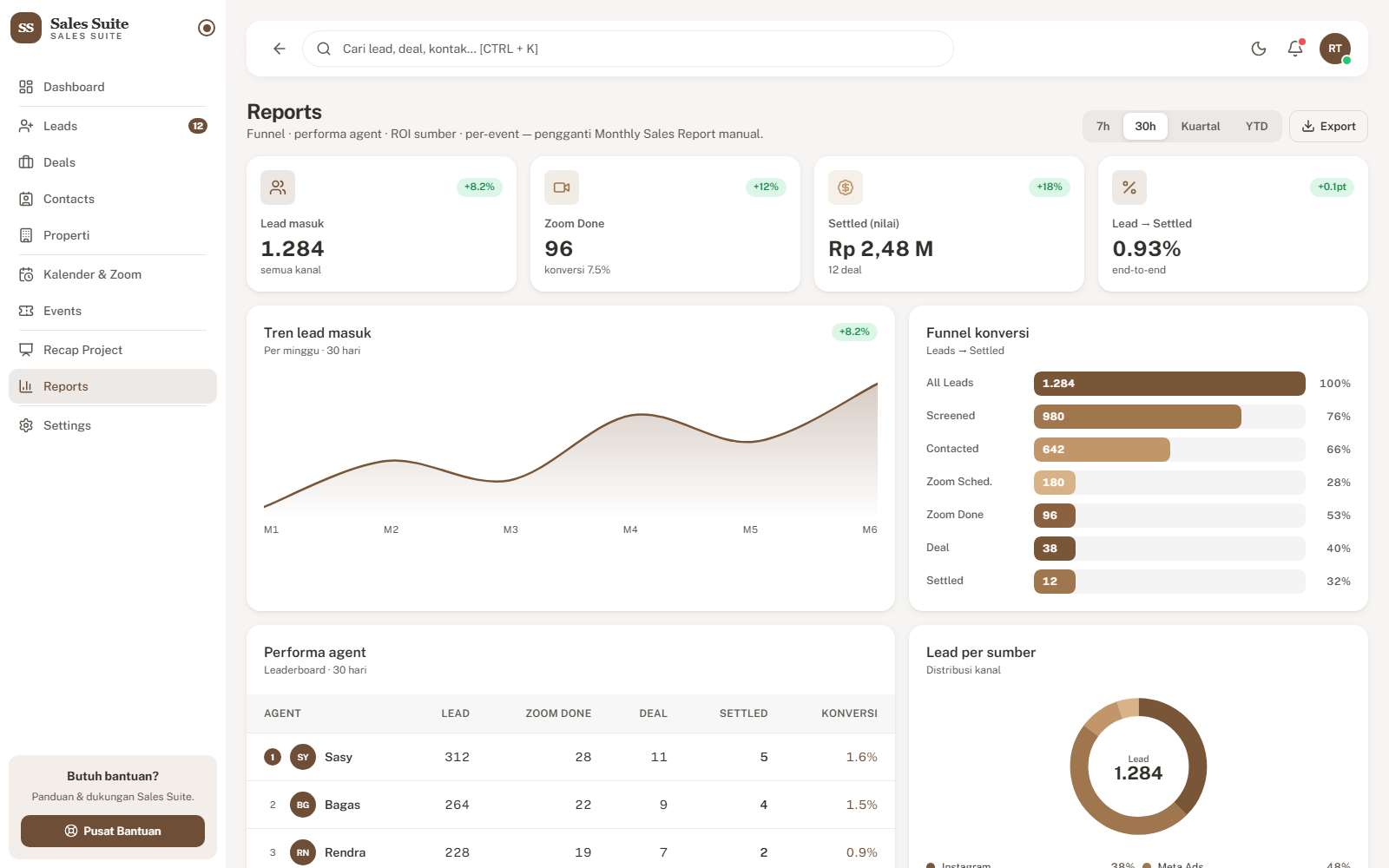 Sales Suite reports view with conversion funnel, agent leaderboard, and campaign ROI