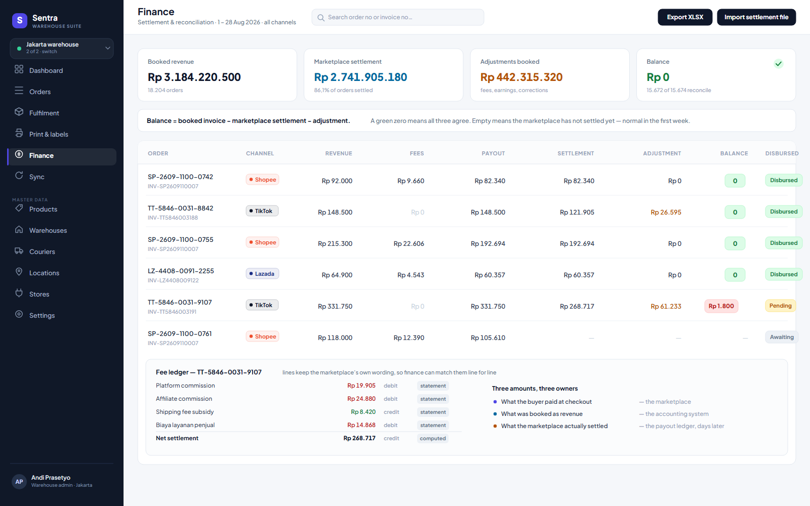 Finance table with summary cards, revenue, marketplace settlement and adjustments per order, a balance column, and an expanded fee ledger.