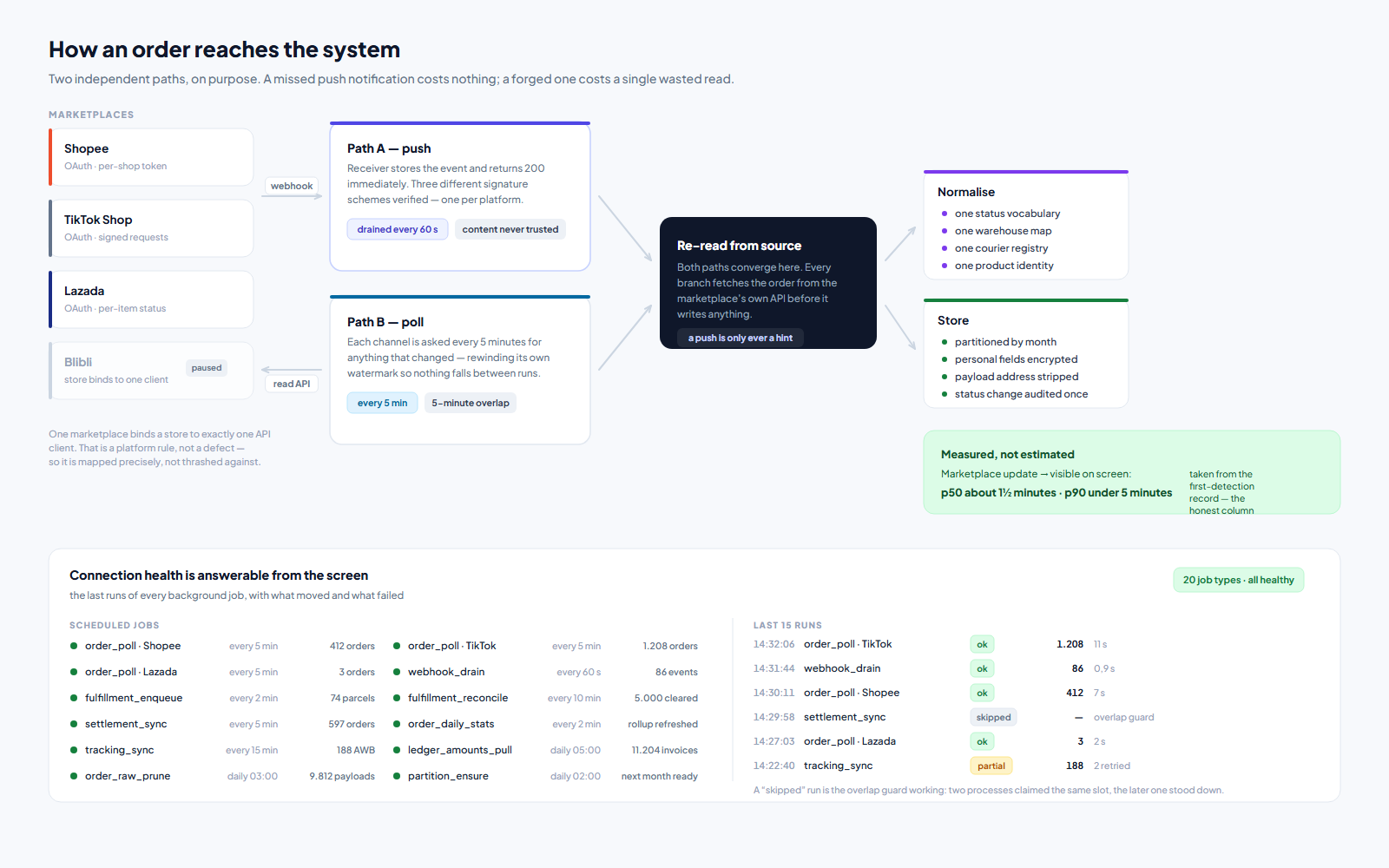 Diagram of the two ingestion paths — marketplace push and scheduled polling — converging on a re-read from the marketplace API, with the job schedule and recent run history beside it.