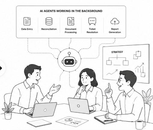 A focused team collaborating on strategy while AI agents handle data entry, reconciliation, and reporting in the background
